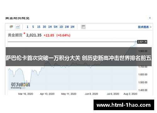 萨巴伦卡首次突破一万积分大关 创历史新高冲击世界排名前五