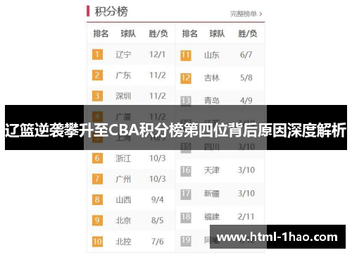 辽篮逆袭攀升至CBA积分榜第四位背后原因深度解析 辽篮逆袭攀升至CBA积分榜第四位背后原因深度解析